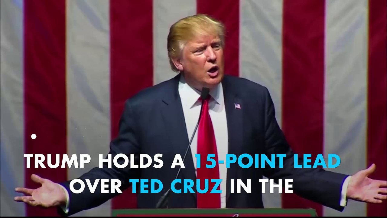 Indiana primaries: Donald Trump leads Cruz by 15 points