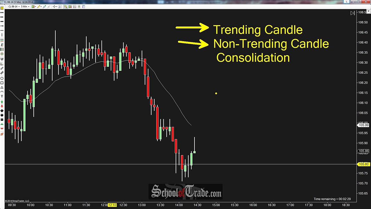 3 Simple Ways To Use Candlestick Patterns In Trading; SchoolOfTrade.com