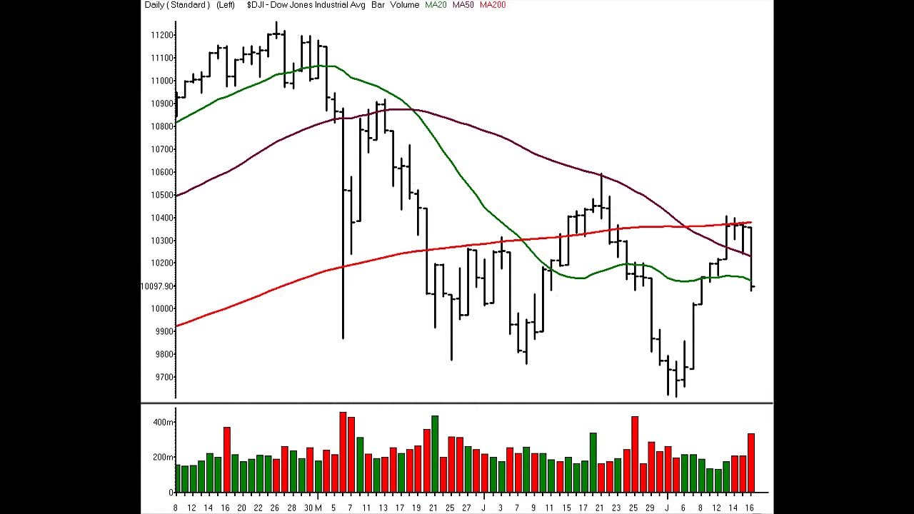 Stocks and Sectors on the Radar - 19 July 2010