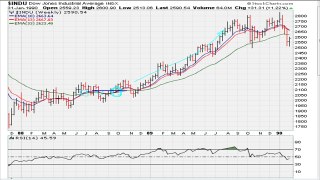 How To Use The Moving Averages Like A Seasoned Pro Part 2