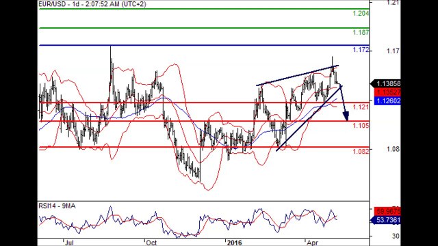 Forex 09.05.2016 02:08 GMT+1 - EUR/USD ST: key resistance at 1.1720.