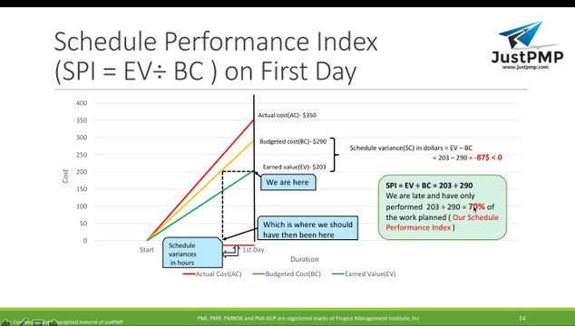 Earned Value Management with Examples | Control Cost | PMBOK | PMP