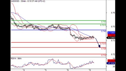 Forex 09.05.2016 06:10 GMT+1 - AUD/USD