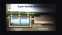 What are the Components of Septic System Parts?