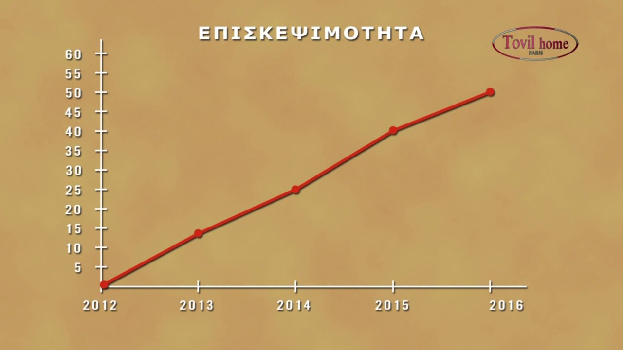 Tovil home "Αύξηση επισκεψιμότητας κ' αύξηση τζίρου"
