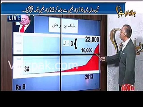 External debt has increased to 22000 billion from 16000 billion during Nawaz govt. tenure ;- Farrukh Saleem