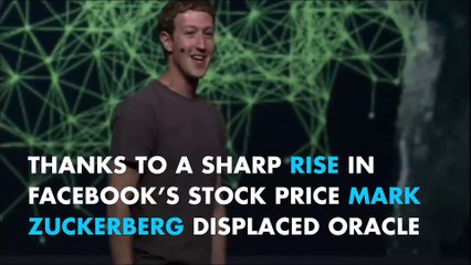 Mark Zuckerberg's net worth soars, now richest person in California