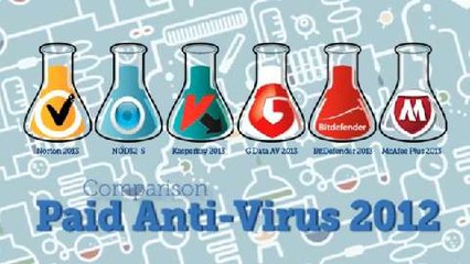 Comparatif des antivirus payants 2012