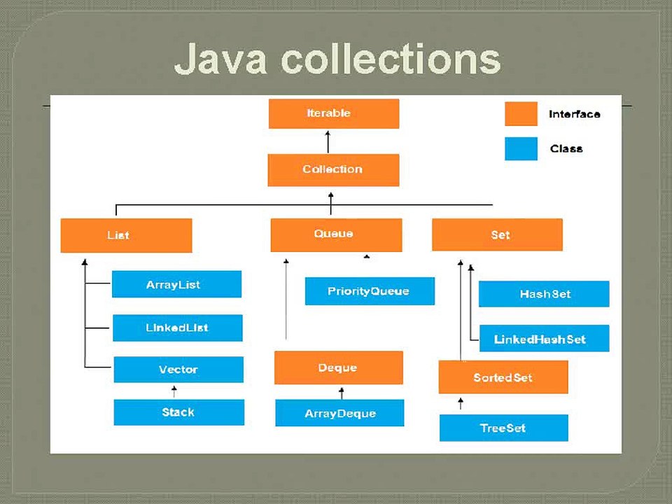 Ten Things That Nobody Told You About Java Collections