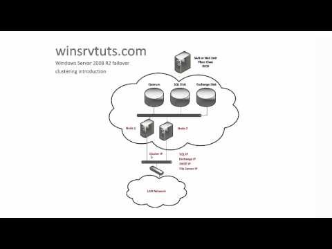 Windows Server 2008 R2 Failover Clustering Introduction (Part 1 of 4)