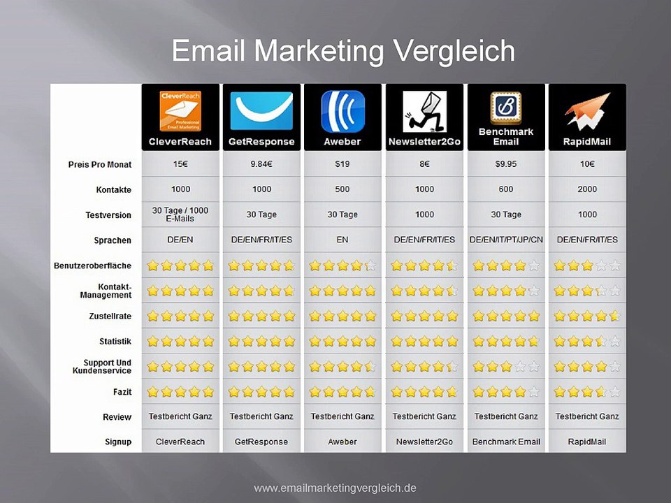 Email Marketing Vergleich