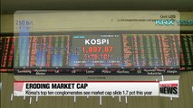 Korea's top ten conglomerates see market cap slide 1.7 pct this year