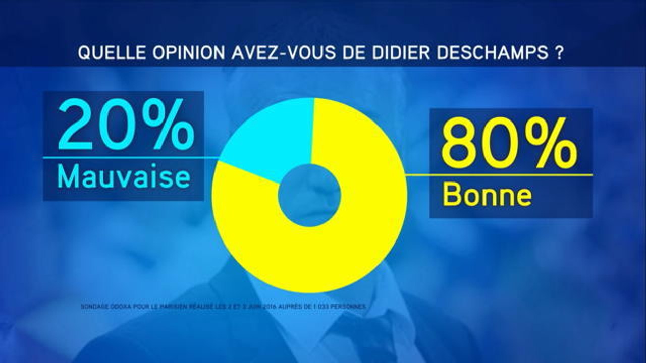 Euro 2016 : les français satisfaits de Didier Deschamps - Le 05/06/2016 à 10h46
