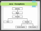 Do you know about Exception Handling in Java?