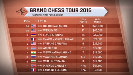 YourNextMove Grand Chess Tour - Live