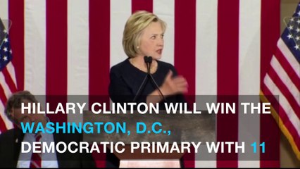 Hillary Clinton wins Washington D.C., last primary of 2016