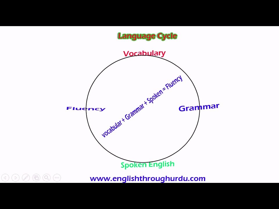 Complete English Language Course in Urdu (sabaq by hassan)