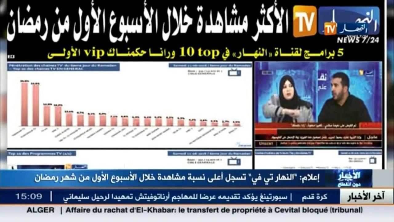 اعلام     النهار تي في   تسجل أعلى نسبة مشاهدة...