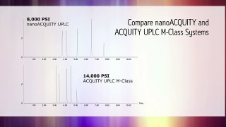 Waters ACQUITY UPLC M-Class Overview