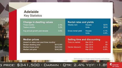 CoreLogic Rp Data: Australian Monthly Housing Update