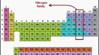 Types of Element - Nitrogen Family ( 15th Group of Modern Periodic Table )