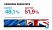 BREXIT - Le Royaume-Uni sort de l'Union Européenne : Retour sur une nuit complètement folle