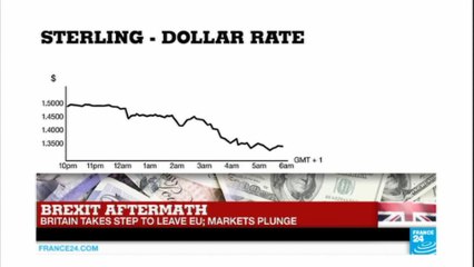 Brexit: Pound tumbles 30-year low, markets plunge due to historic UK-EU divorce