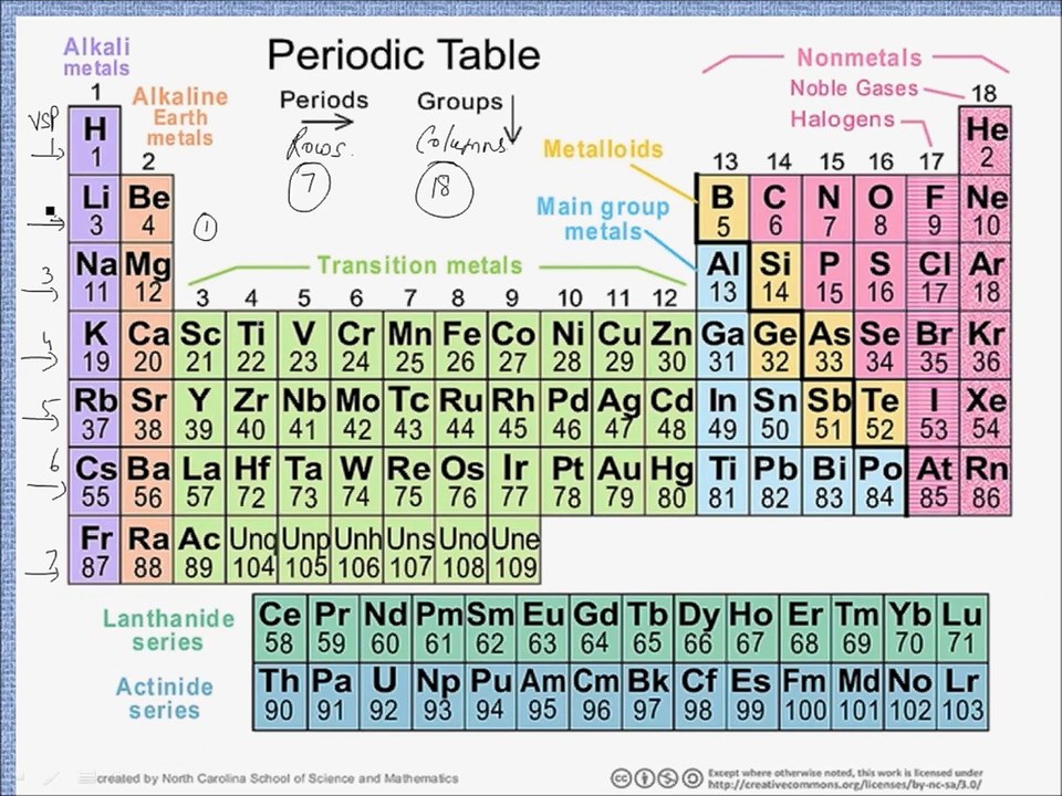 Differences between Mendleev Priodic Table and Modern Periodic Table