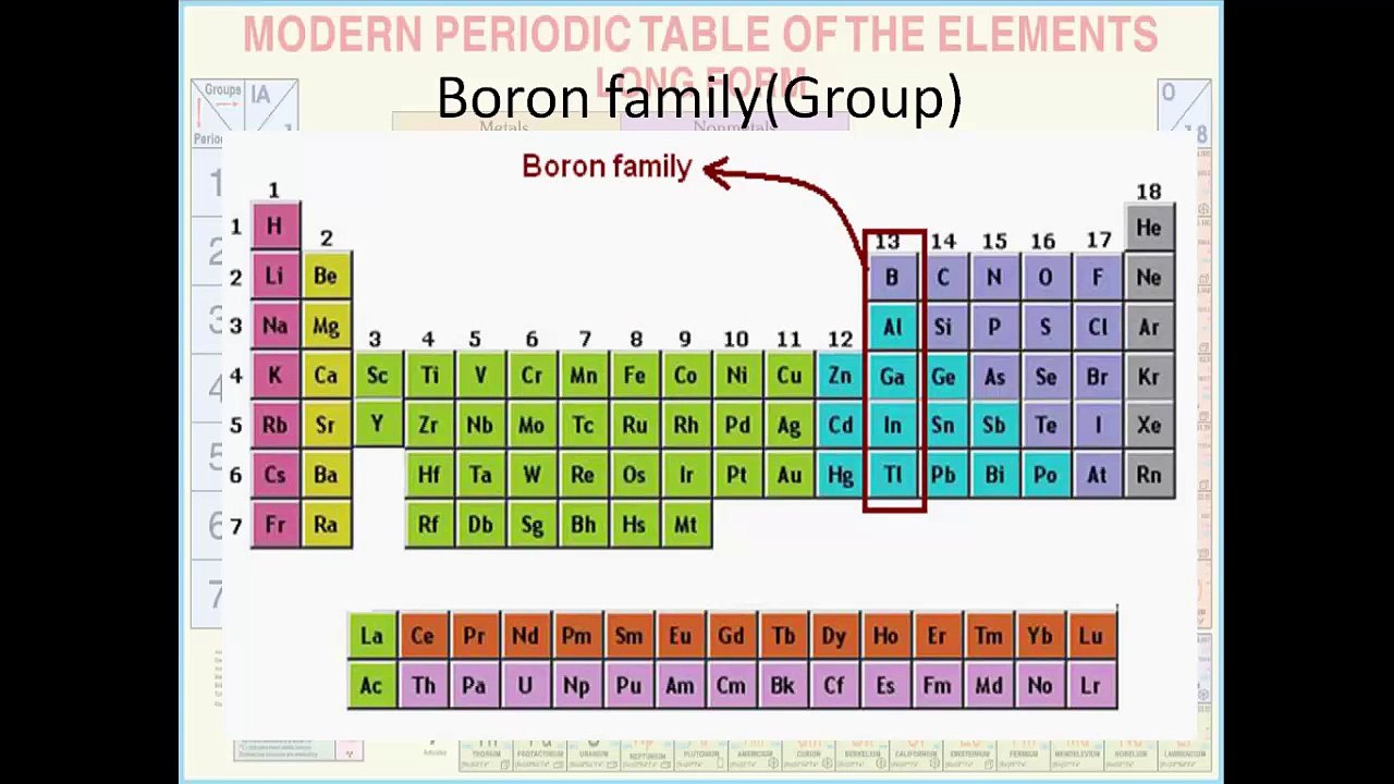 Boron Family  Representative Elements  Group 13 of Modern Periodic Table (1)