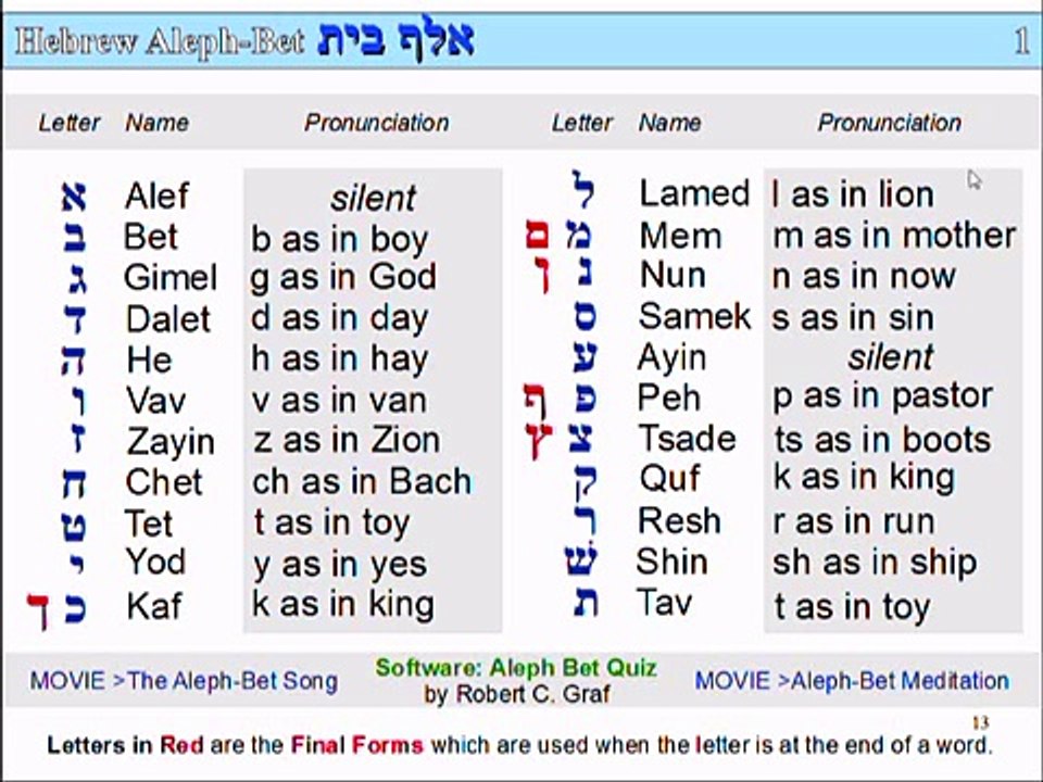Lesson 1 part 1 - slide 13, 245 - Writing Hebrew Letters