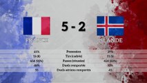 #LESBLEUS : Quels sont les enseignements de France-Islande ?