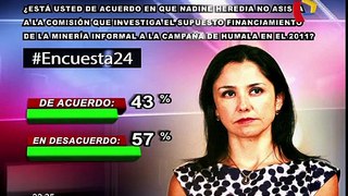 Encuesta 24: 57% desaprueba que Nadine no declare por minería informal
