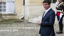 Cote de confiance : Hollande et Valls, ça remonte (un peu)