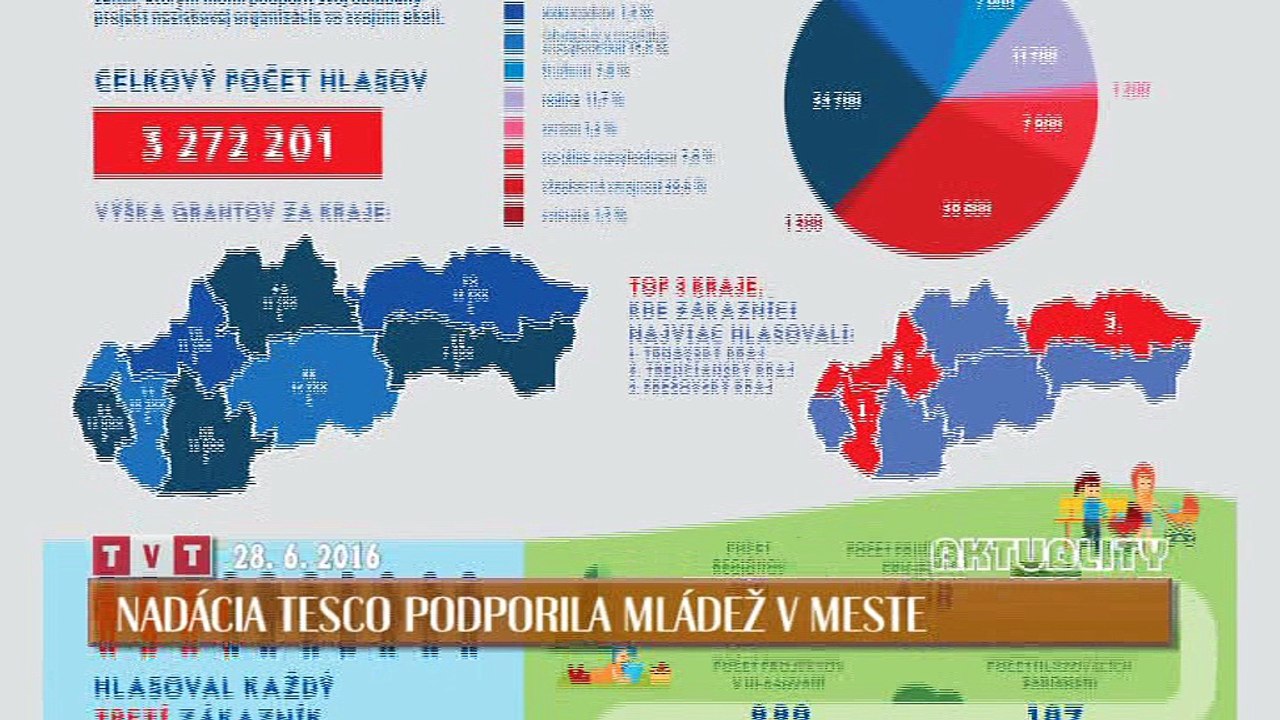 Nadácia Tesco podporila mládež v meste