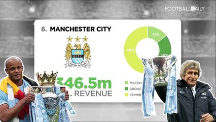 Top 10 Football teams Richest teams