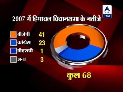 Himachal Pradesh goes to polls, crucial test for BJP govt