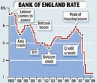 Bank Of England Interest Rates