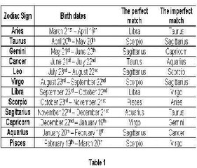 Zodiac Signs Compatibility