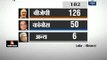 BJP leading in Central Gujarat with 20 seats: ABP News-Nielsen Exit Poll