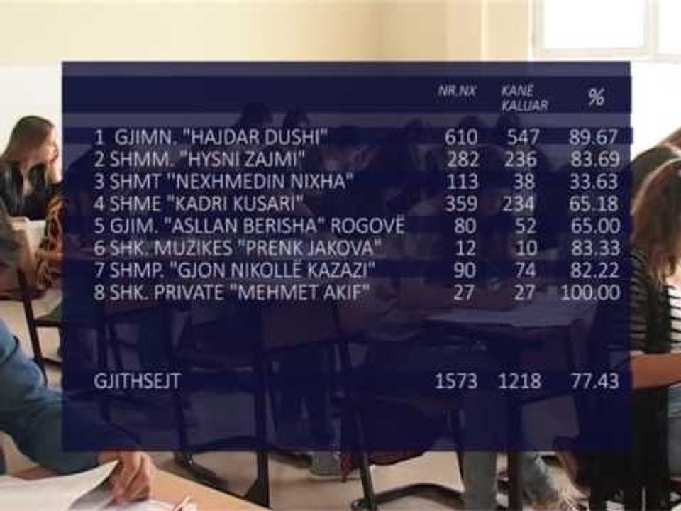 Lajme - Rezultatet e testit të maturës në Gjakovë
