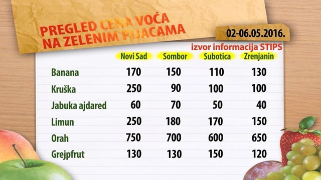 Cene voća na zelenim pijacama za period 02-06.05.2016.