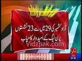 Azad Kashmir election Result--Breaking News: PMLN Wins 23 Seats Out of 29 in Azad Kashmir Elections
