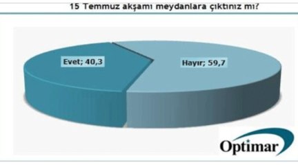 Darbe Girişimi Sonrası İlk Anket! Halk Hainleri Biliyor