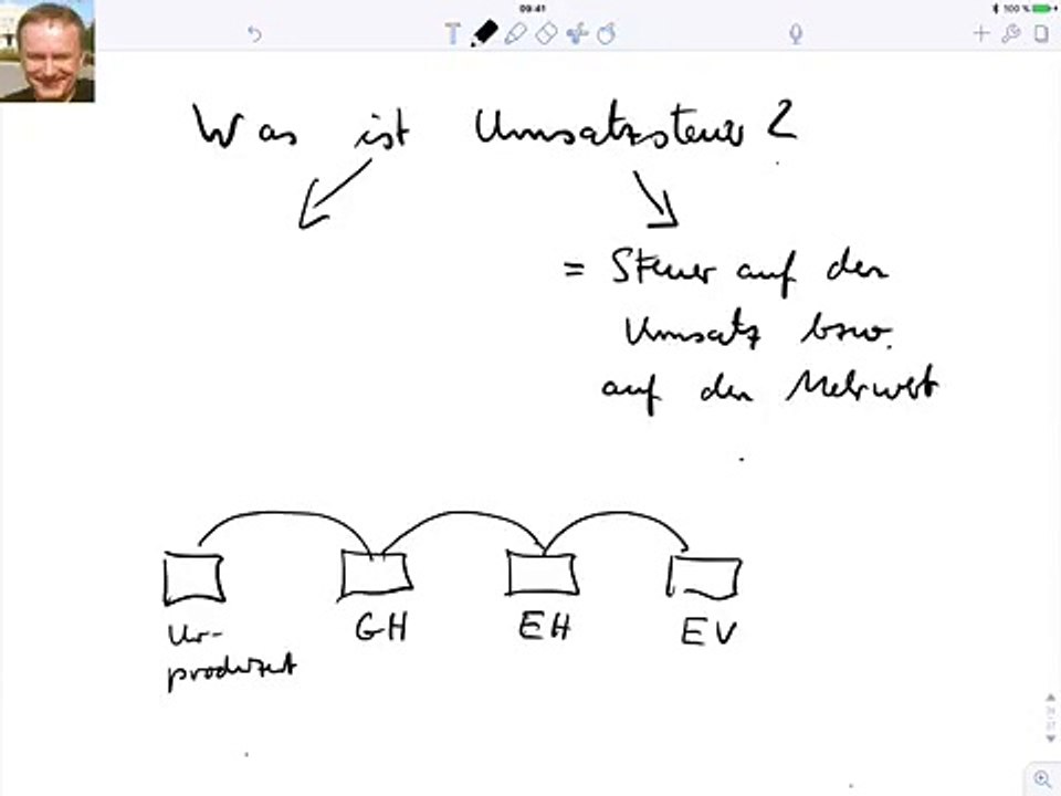 Was ist Umsatzsteuer?