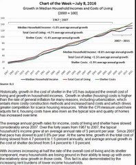 Income Growth Less Than 1/2 of Housing Cost Increase