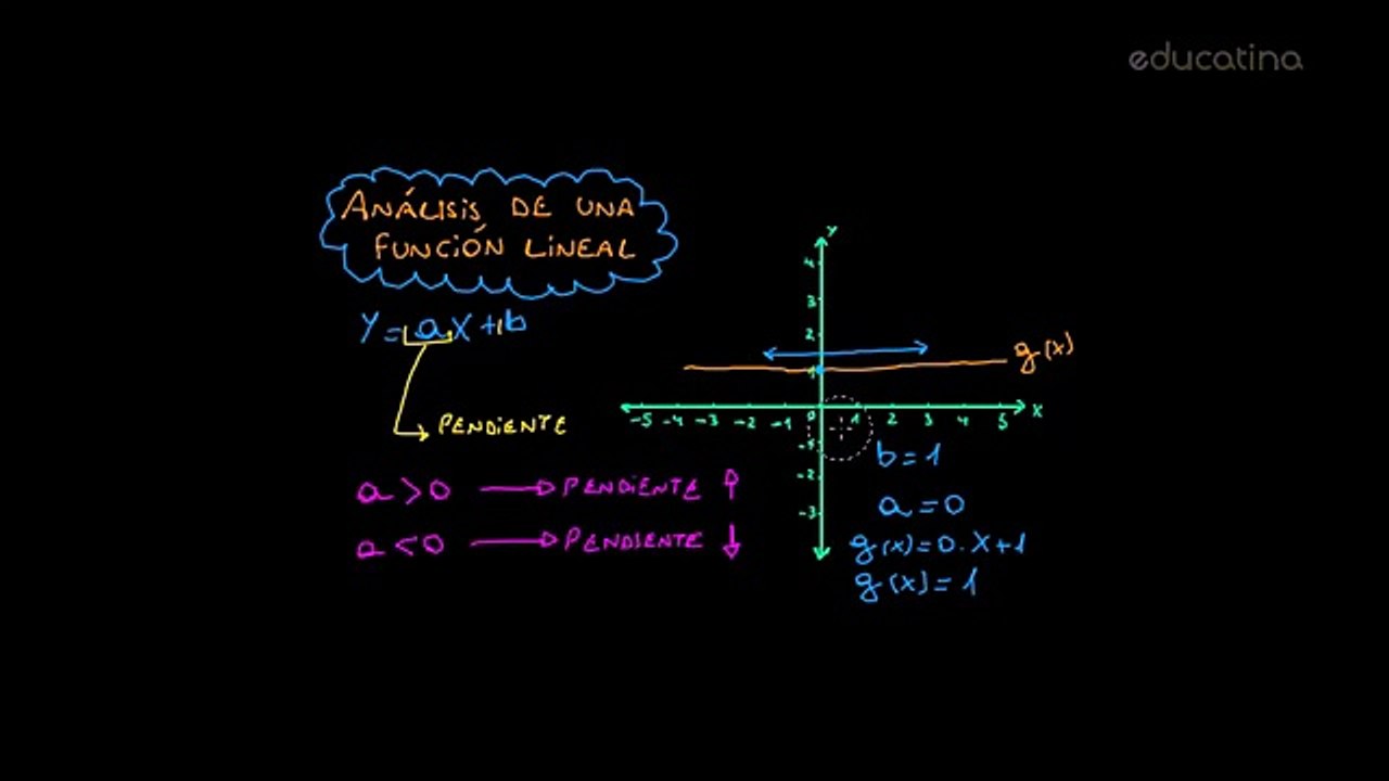 Análisis de una función lineal