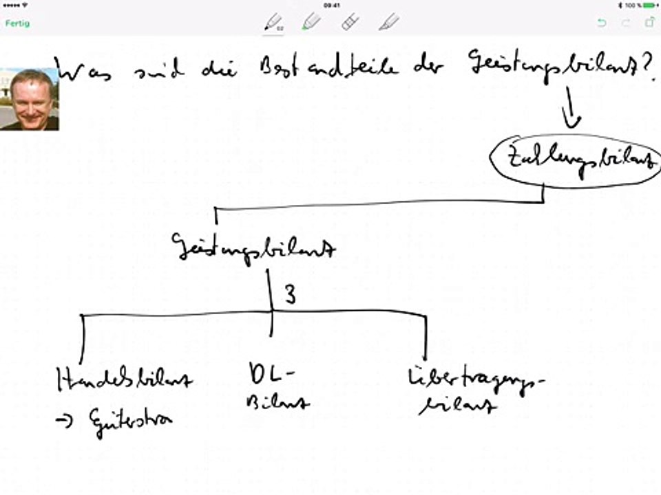 Was sind die Bestandteile der Leistungbilanz?