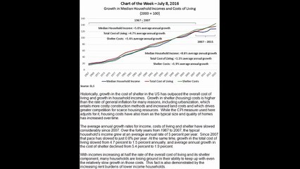 Income Growth Less Then 1/2 of Housing Cost Increase