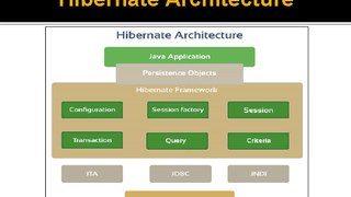 What is Hibernate?