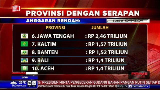 Daftar Provinsi dengan Dana Serapan Rendah
